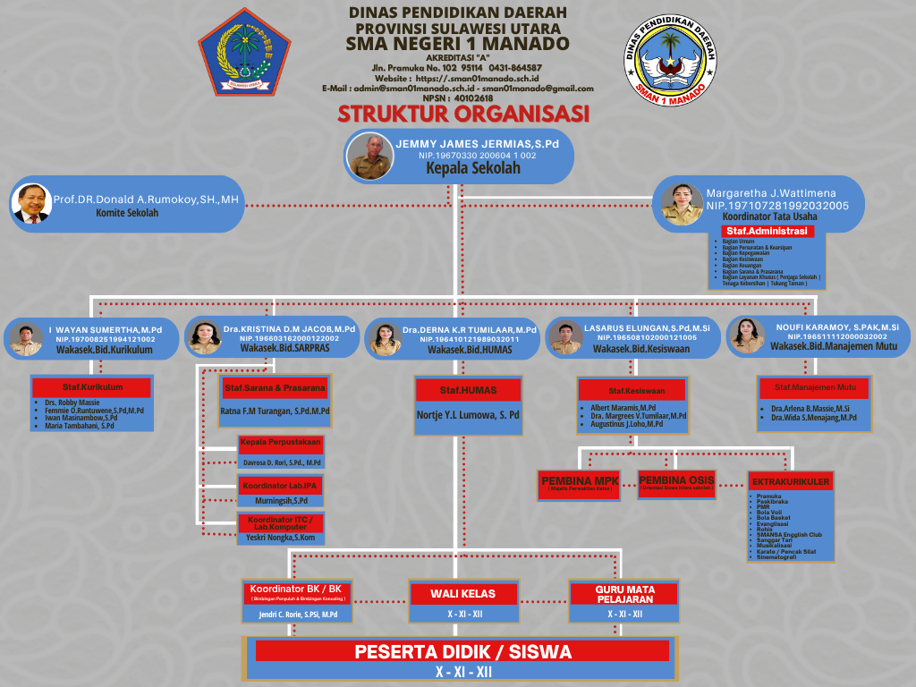 Struktur SMA Negeri 1 Manado