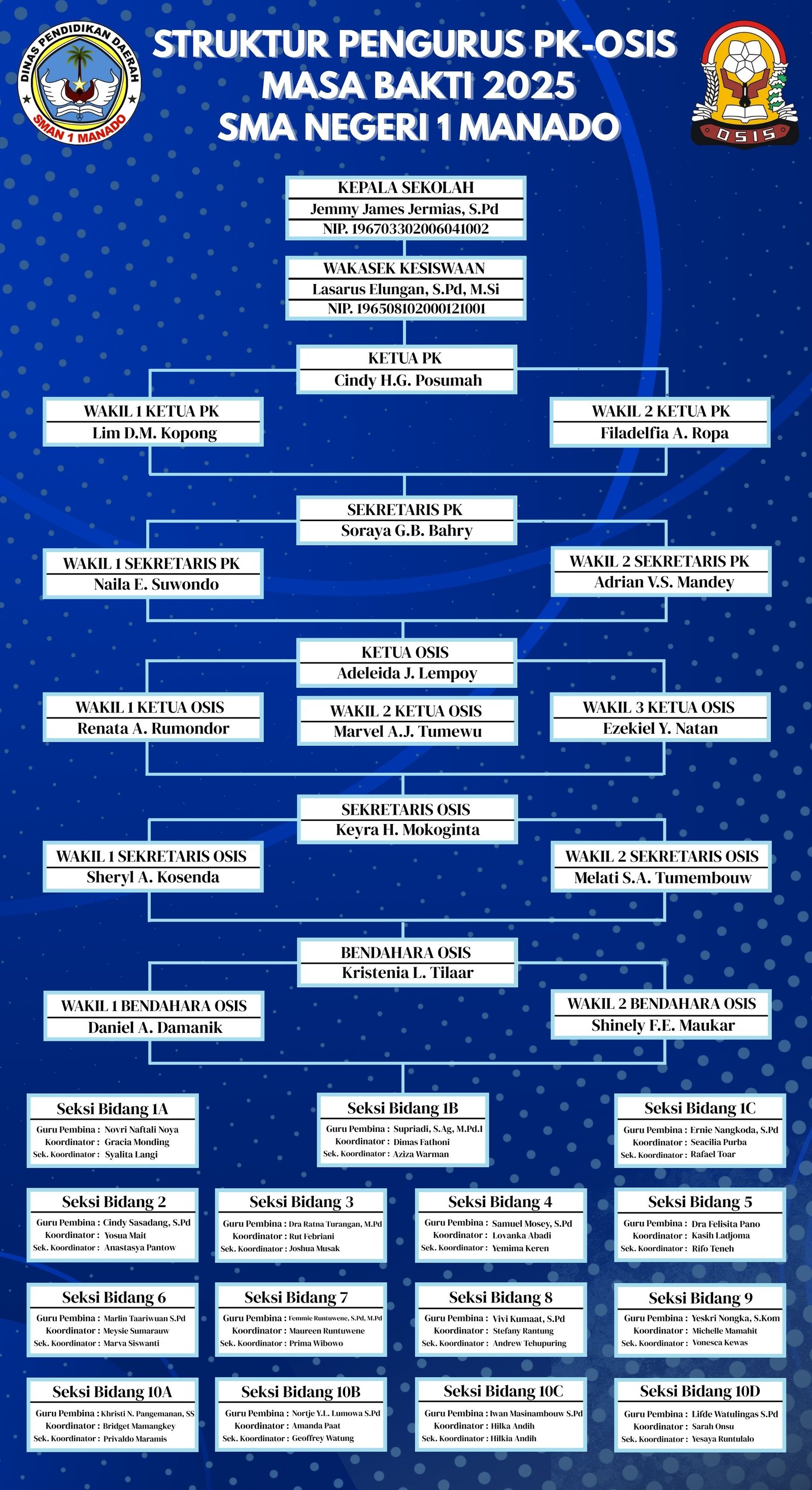 Struktur OSIS dan PK